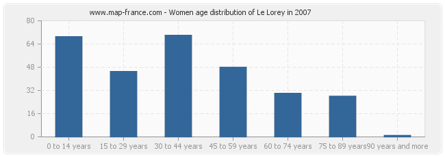 Women age distribution of Le Lorey in 2007
